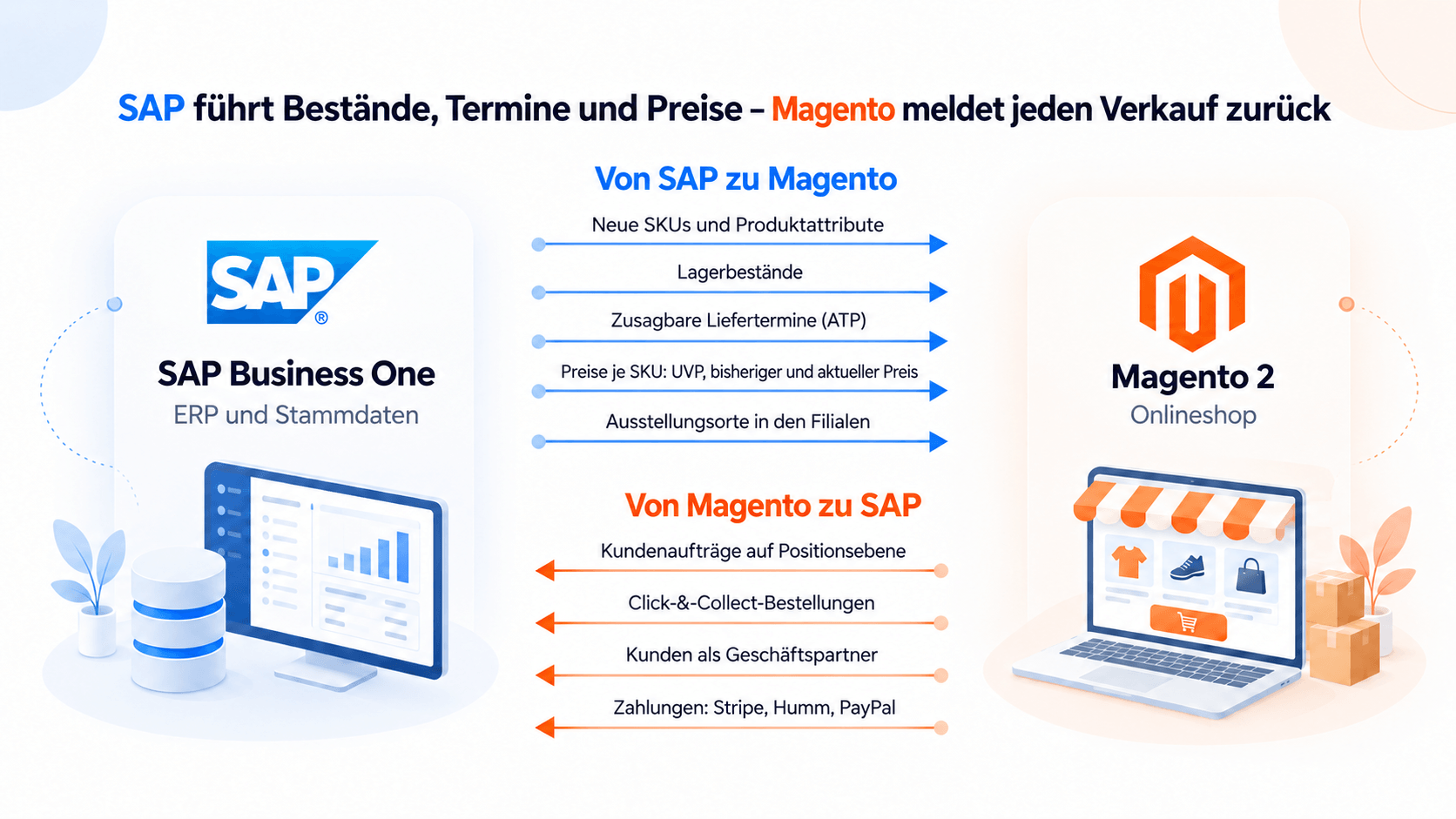 Datenflüsse zwischen SAP Business One und Magento 2